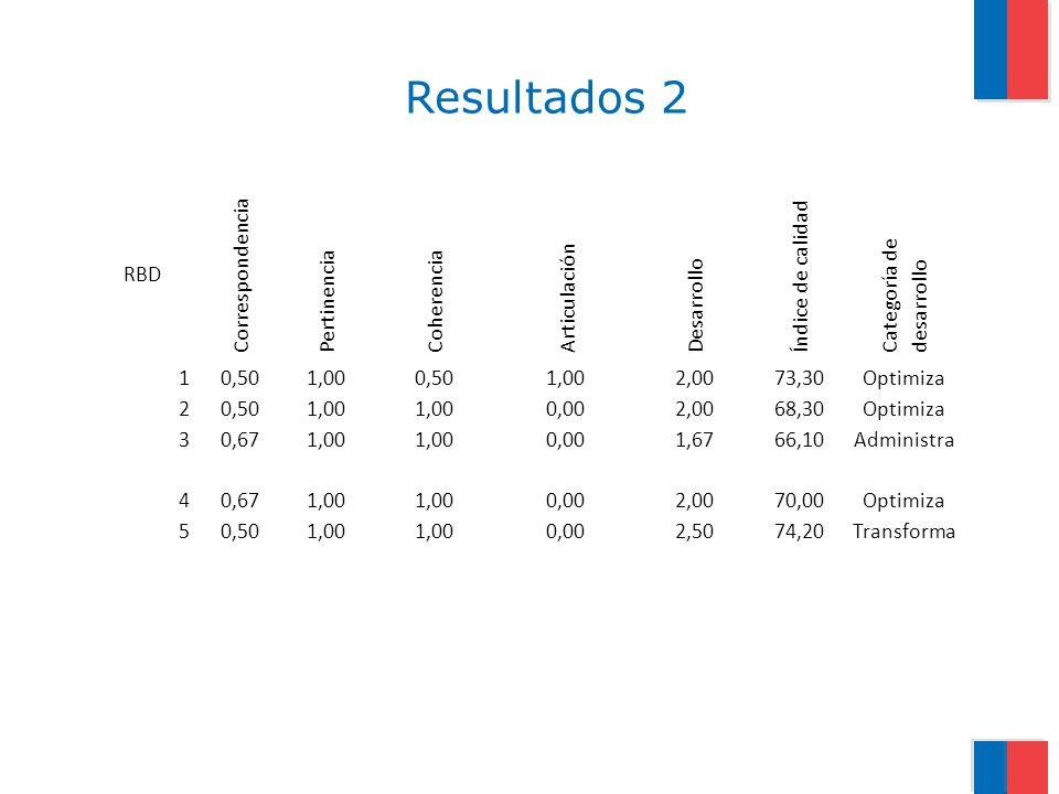 Resultados 2 Análisis del convenio RBD Correspondencia Pertinencia
