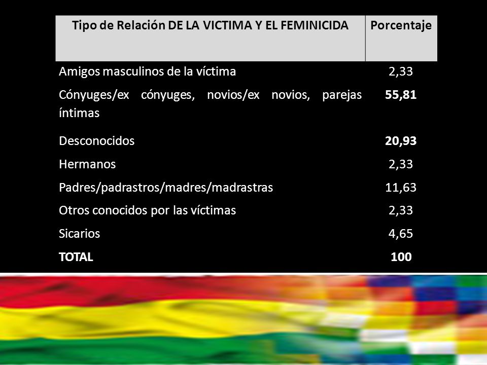 Tipo de Relación DE LA VICTIMA Y EL FEMINICIDA