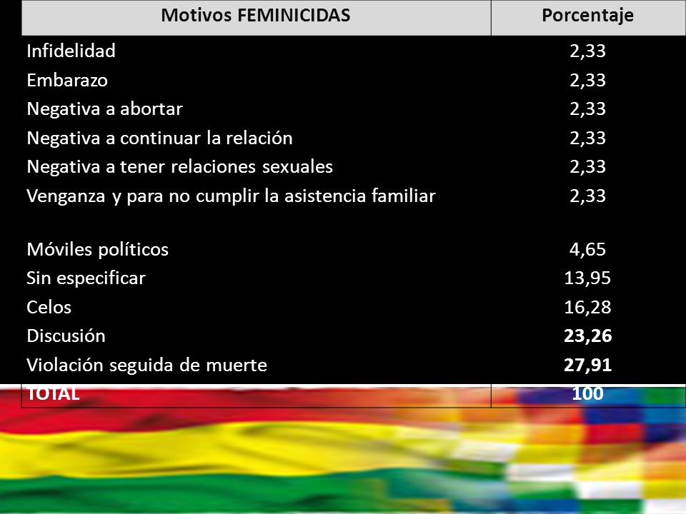 Motivos FEMINICIDAS Porcentaje. Infidelidad. 2,33. Embarazo. Negativa a abortar. Negativa a continuar la relación.