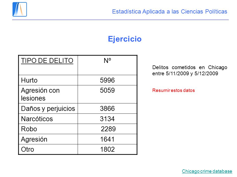 Ejercicio TIPO DE DELITO Nº Hurto 5996 Agresión con lesiones 5059