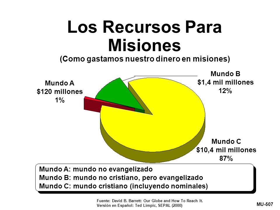 Los Recursos Para Misiones (Como gastamos nuestro dinero en misiones)