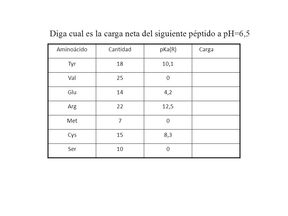 Diga cual es la carga neta del siguiente péptido a pH=6,5