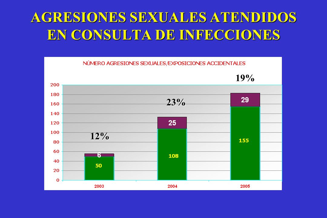 AGRESIONES SEXUALES ATENDIDOS EN CONSULTA DE INFECCIONES