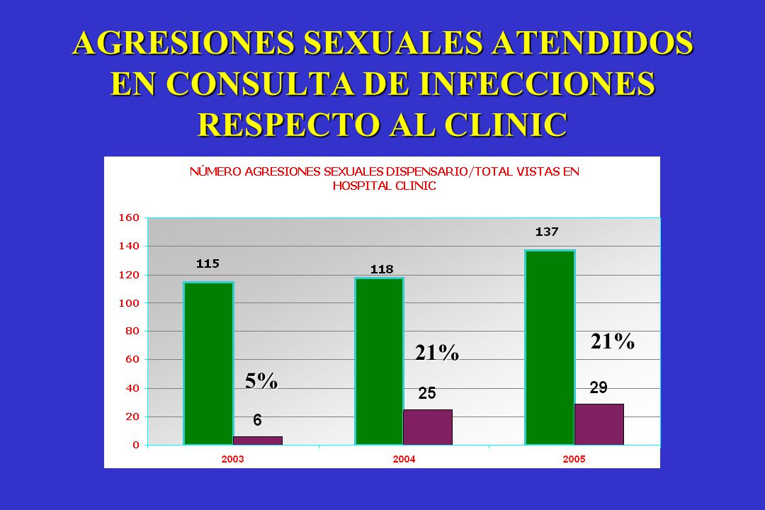 AGRESIONES SEXUALES ATENDIDOS EN CONSULTA DE INFECCIONES RESPECTO AL CLINIC
