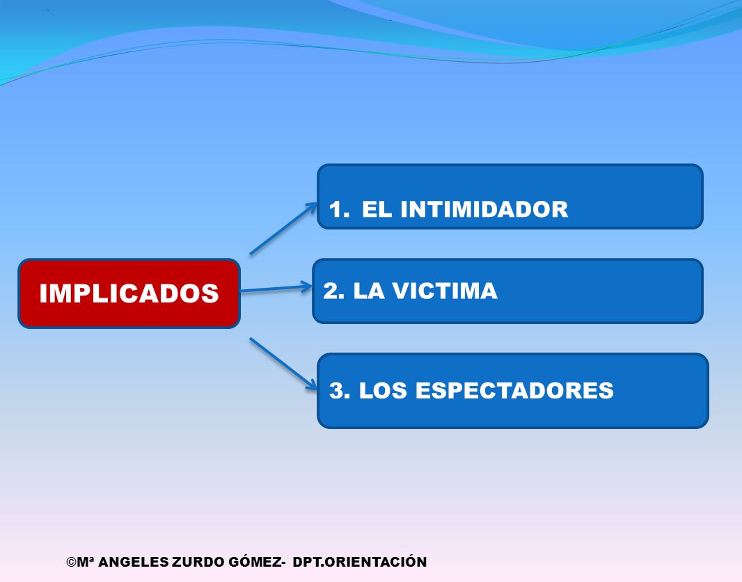 IMPLICADOS EL INTIMIDADOR 2. LA VICTIMA 3. LOS ESPECTADORES