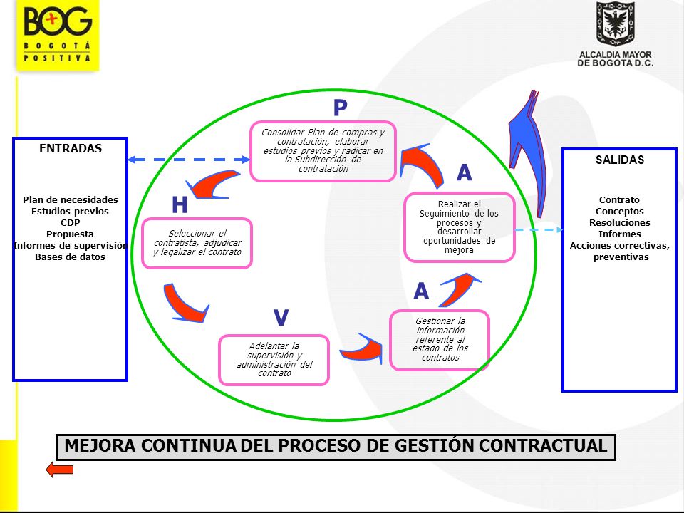 P A H A V MEJORA CONTINUA DEL PROCESO DE GESTIÓN CONTRACTUAL ENTRADAS