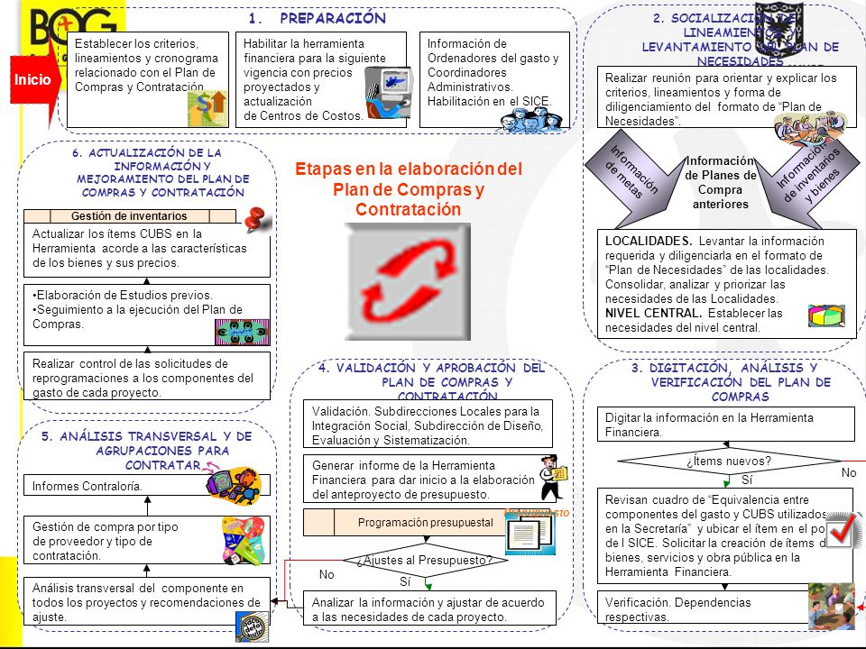 Etapas en la elaboración del Plan de Compras y Contratación