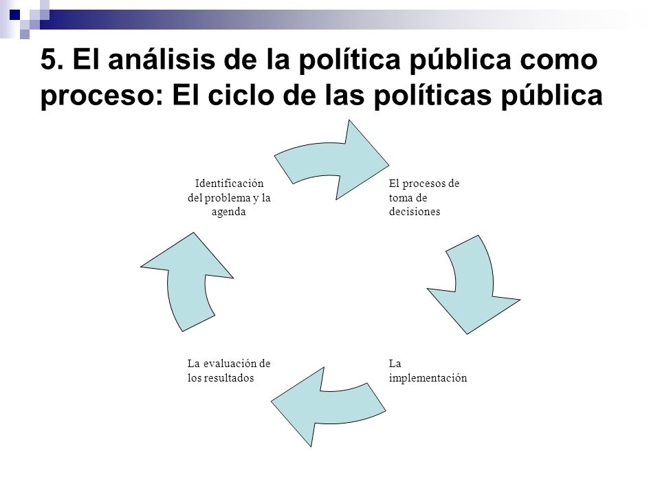 5. El análisis de la política pública como proceso: El ciclo de las políticas pública