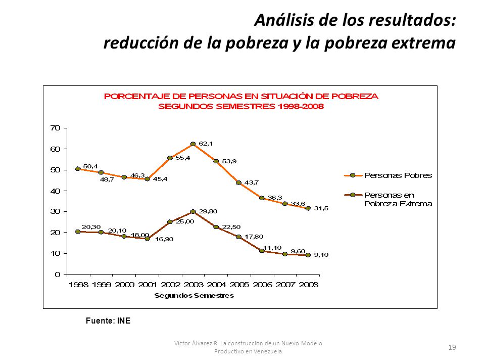 Análisis de los resultados: reducción de la pobreza y la pobreza extrema