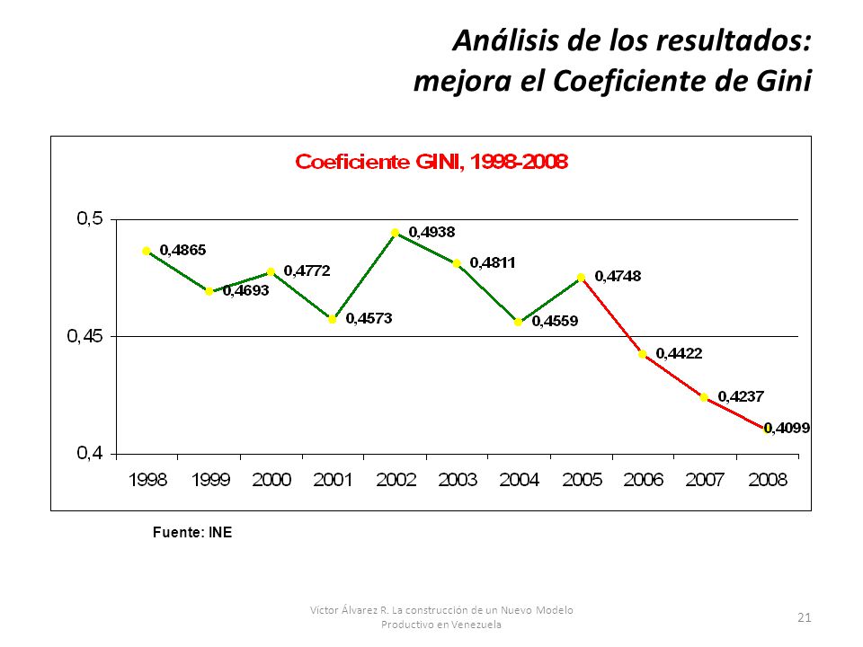 Análisis de los resultados: mejora el Coeficiente de Gini