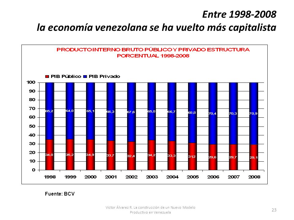 Entre la economía venezolana se ha vuelto más capitalista