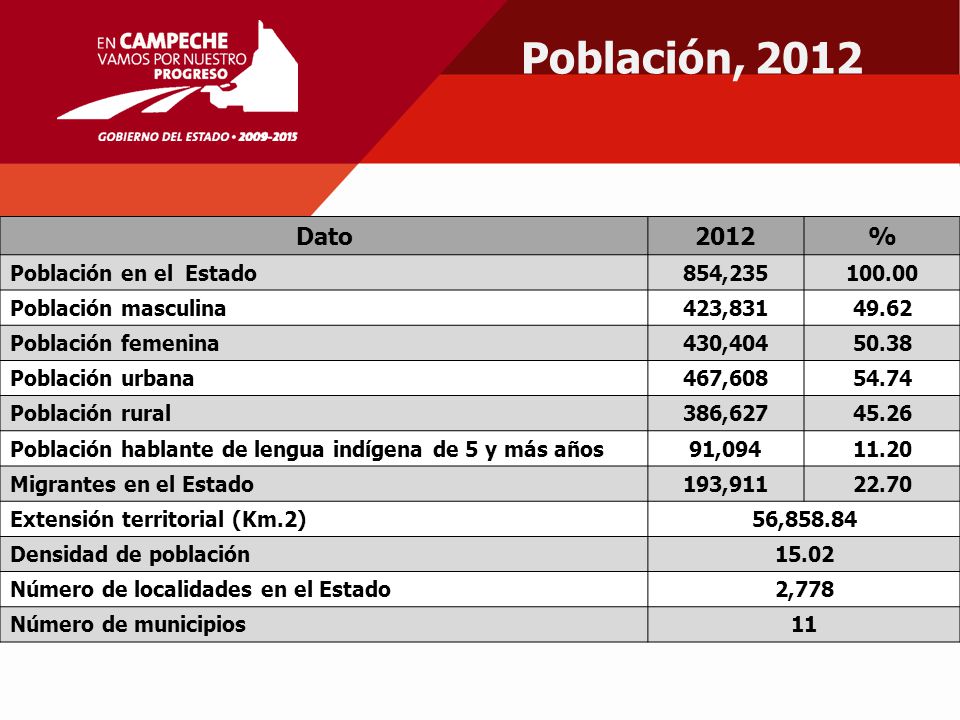 Población, 2012 Dato 2012 % Población en el Estado 854,
