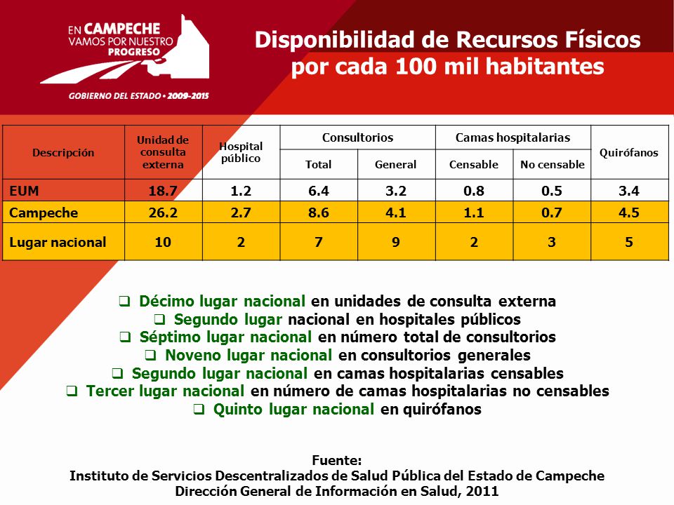 Disponibilidad de Recursos Físicos por cada 100 mil habitantes