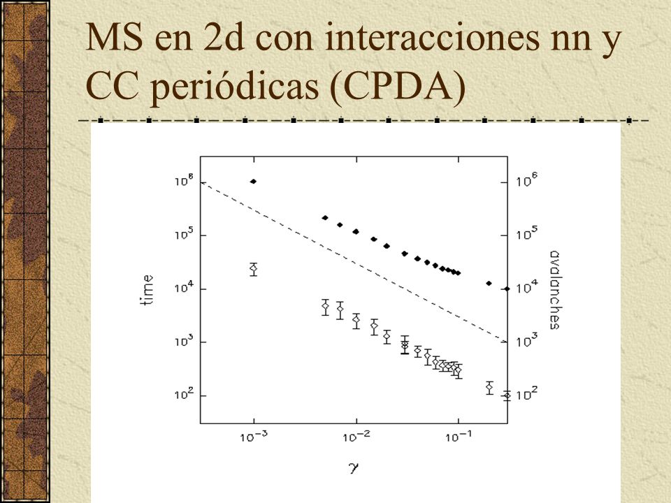 MS en 2d con interacciones nn y CC periódicas (CPDA)