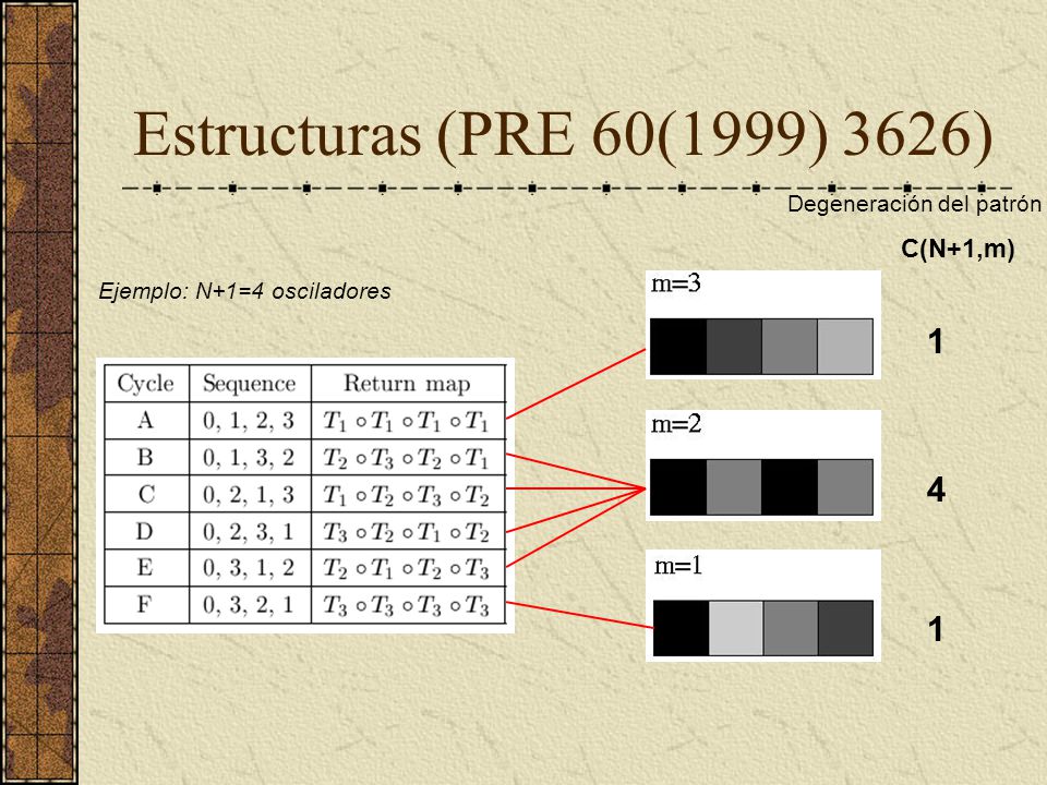 Estructuras (PRE 60(1999) 3626) 1 4 C(N+1,m) Degeneración del patrón