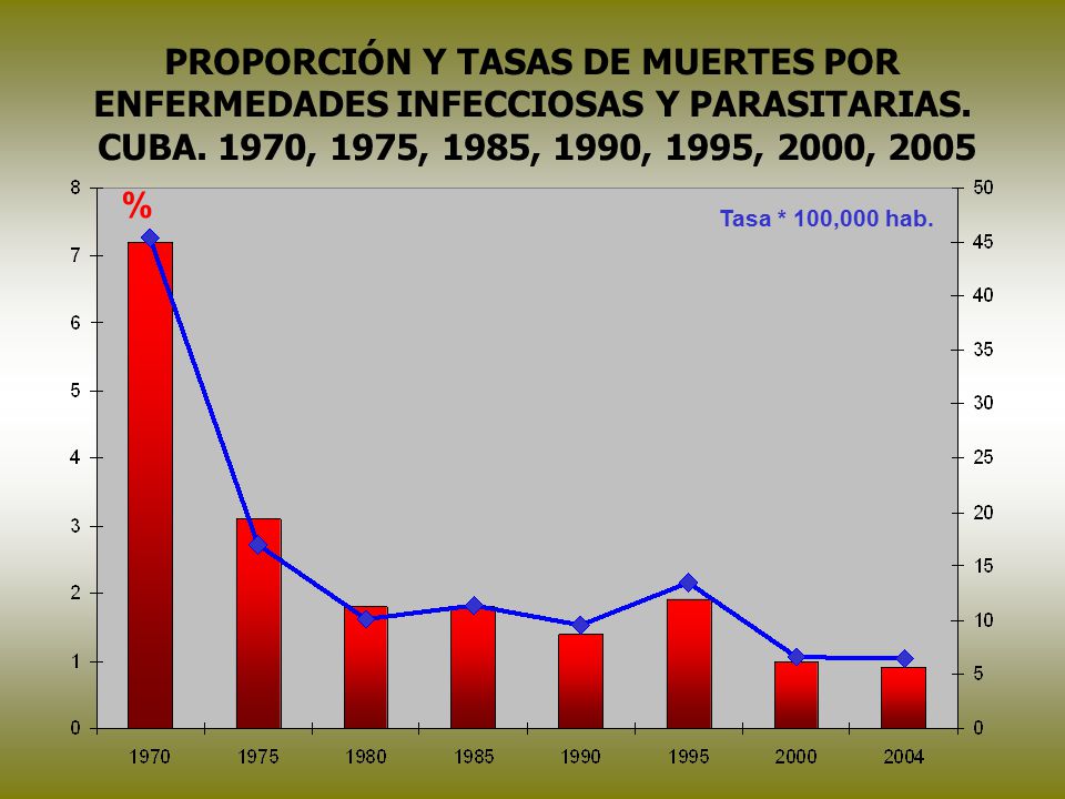 PROPORCIÓN Y TASAS DE MUERTES POR ENFERMEDADES INFECCIOSAS Y PARASITARIAS.