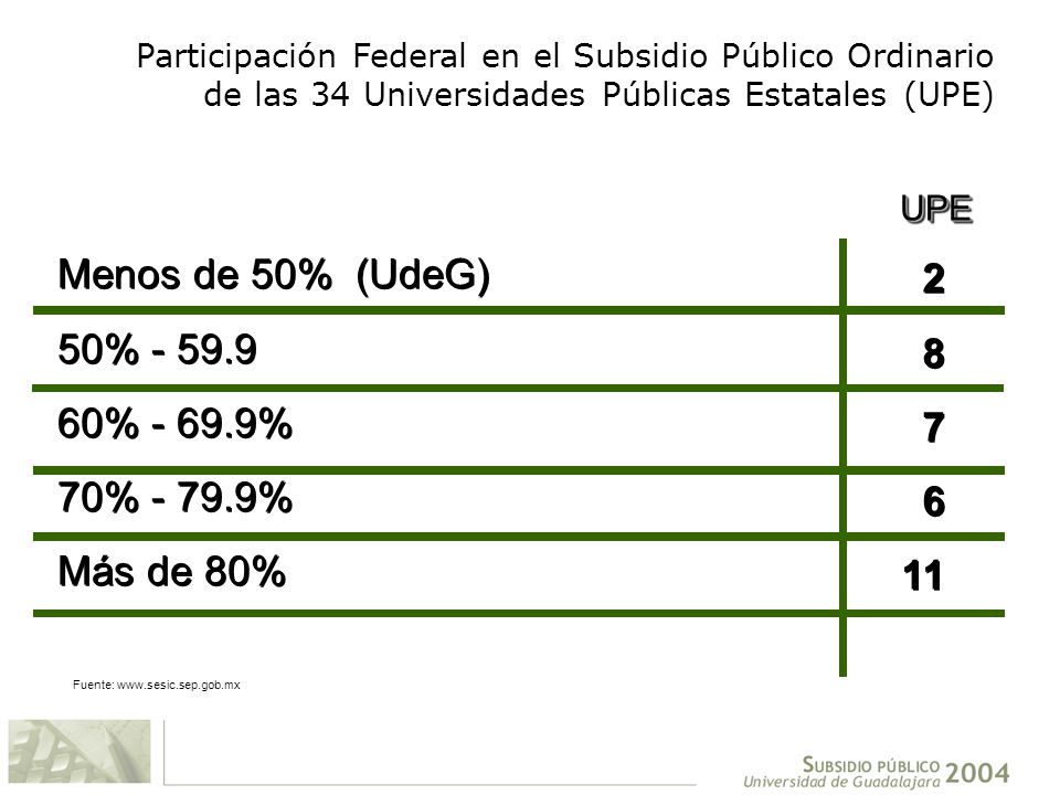 Menos de 50% (UdeG) 2 50% % % 7 70% % 6