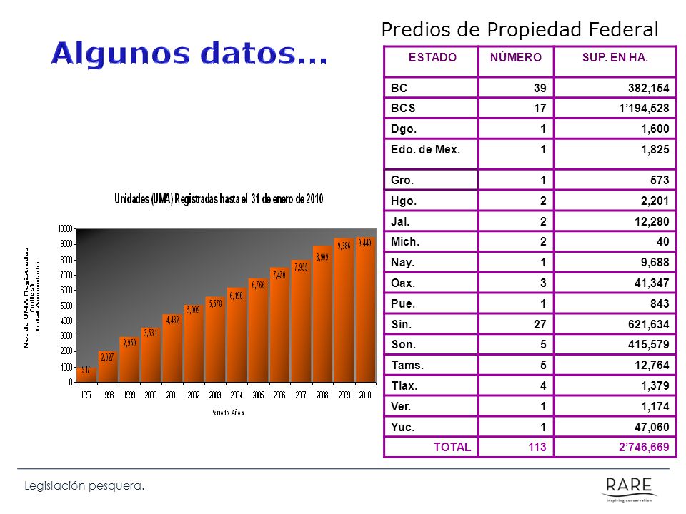 Algunos datos… Predios de Propiedad Federal ESTADO NÚMERO SUP. EN HA.
