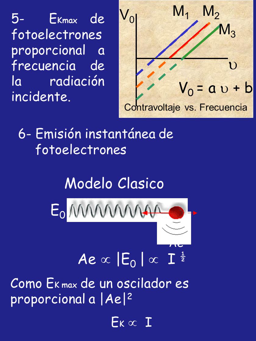  V0 M1 M2 M3 V0 = a  + b Modelo Clasico E0 Ae  |E0 |  I ½