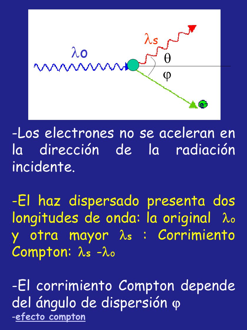 o s.   Los electrones no se aceleran en la dirección de la radiación incidente.