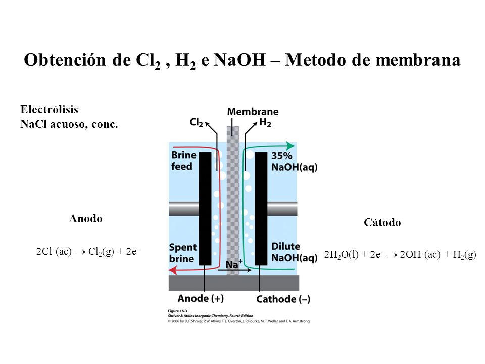 Obtención de Cl2 , H2 e NaOH – Metodo de membrana