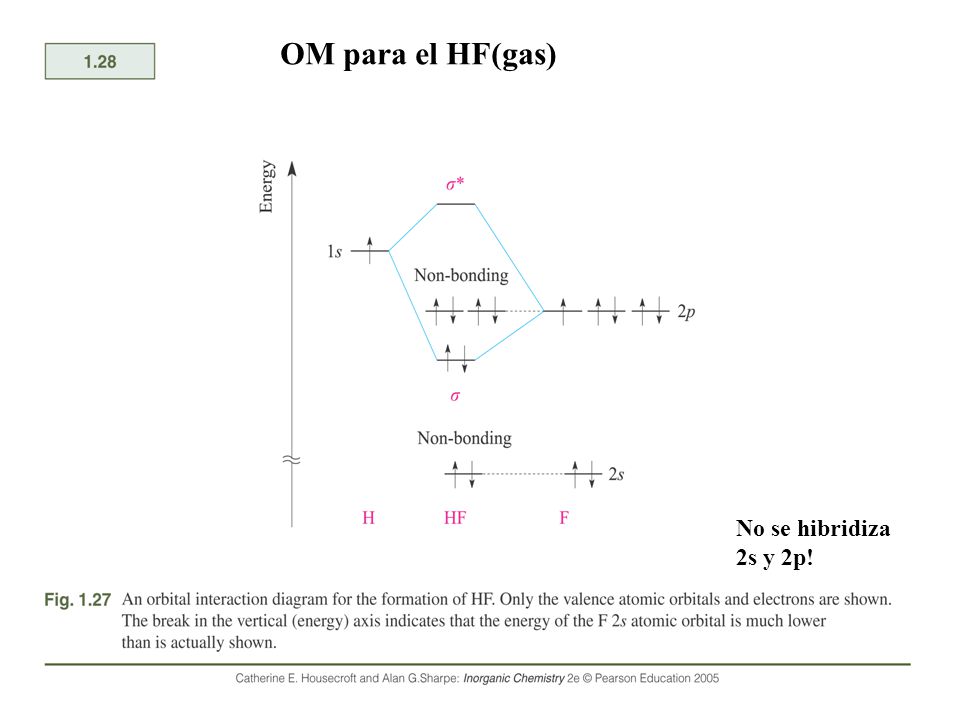 OM para el HF(gas) No se hibridiza 2s y 2p!
