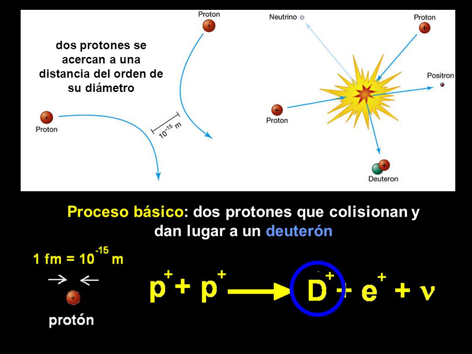 Proceso básico: dos protones que colisionan y dan lugar a un deuterón
