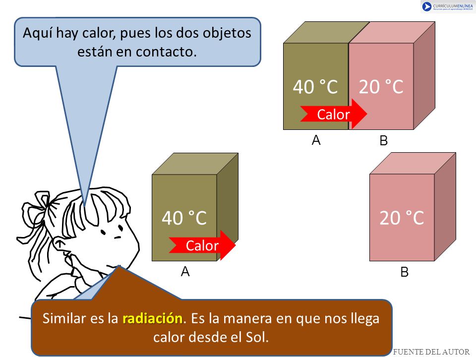 Aquí hay calor, pues los dos objetos están en contacto.