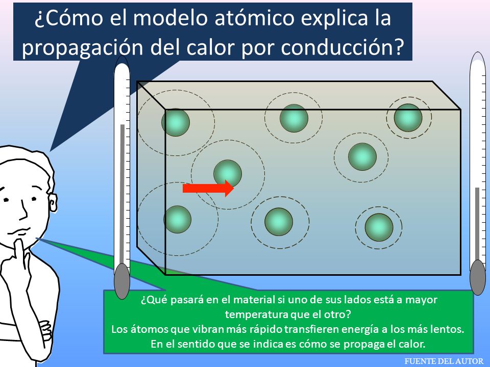¿Cómo el modelo atómico explica la propagación del calor por conducción
