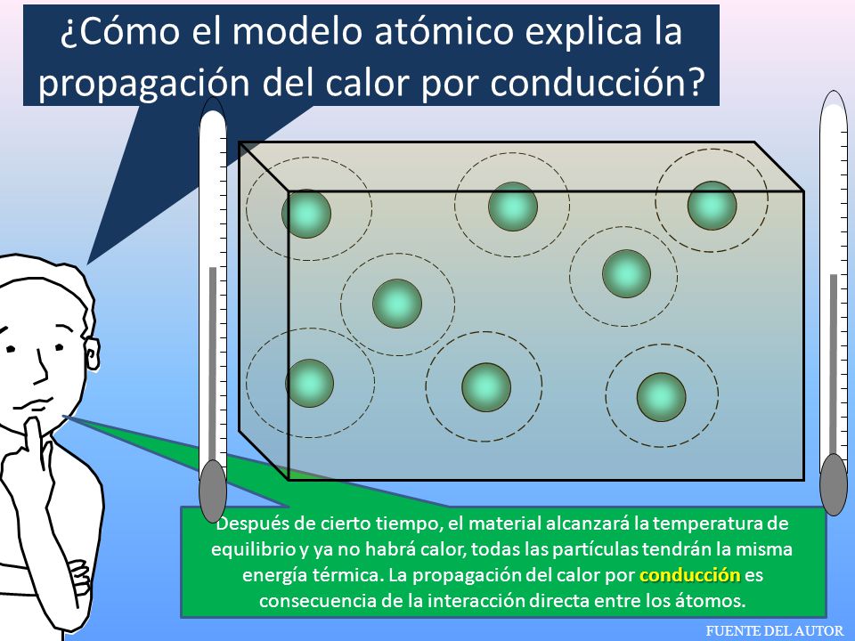¿Cómo el modelo atómico explica la propagación del calor por conducción