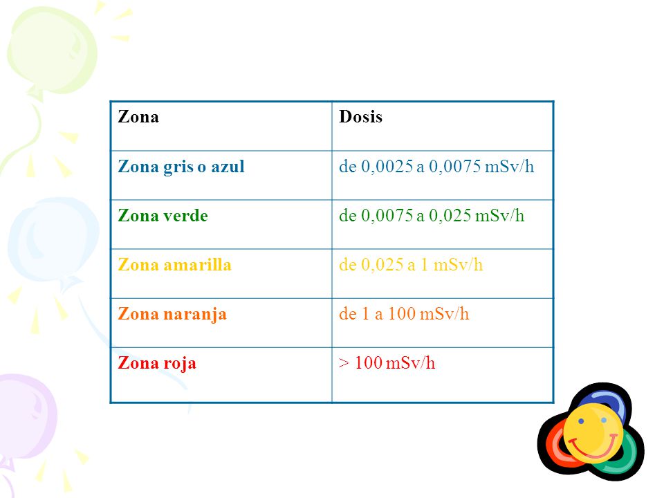 Zona Dosis. Zona gris o azul. de 0,0025 a 0,0075 mSv/h. Zona verde. de 0,0075 a 0,025 mSv/h. Zona amarilla.