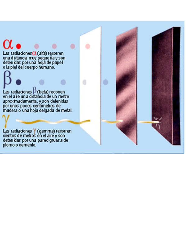 Esta tabla tiene por objeto el que los alumnos y alumnas comparen y memoricen dichas propiedades. Destacar la diversidad del espectro electromagnético al cual la radiación gama pertenece, destacando que esta radiación tiene exactamente la misma naturaleza que la luz visible.