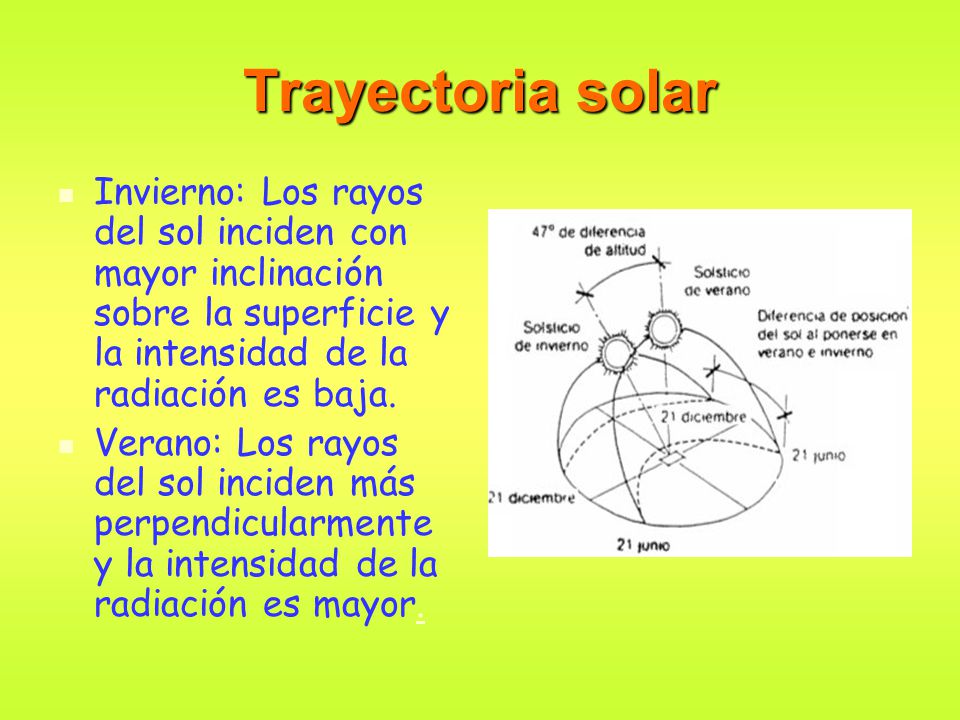 Trayectoria solar Invierno: Los rayos del sol inciden con mayor inclinación sobre la superficie y la intensidad de la radiación es baja.
