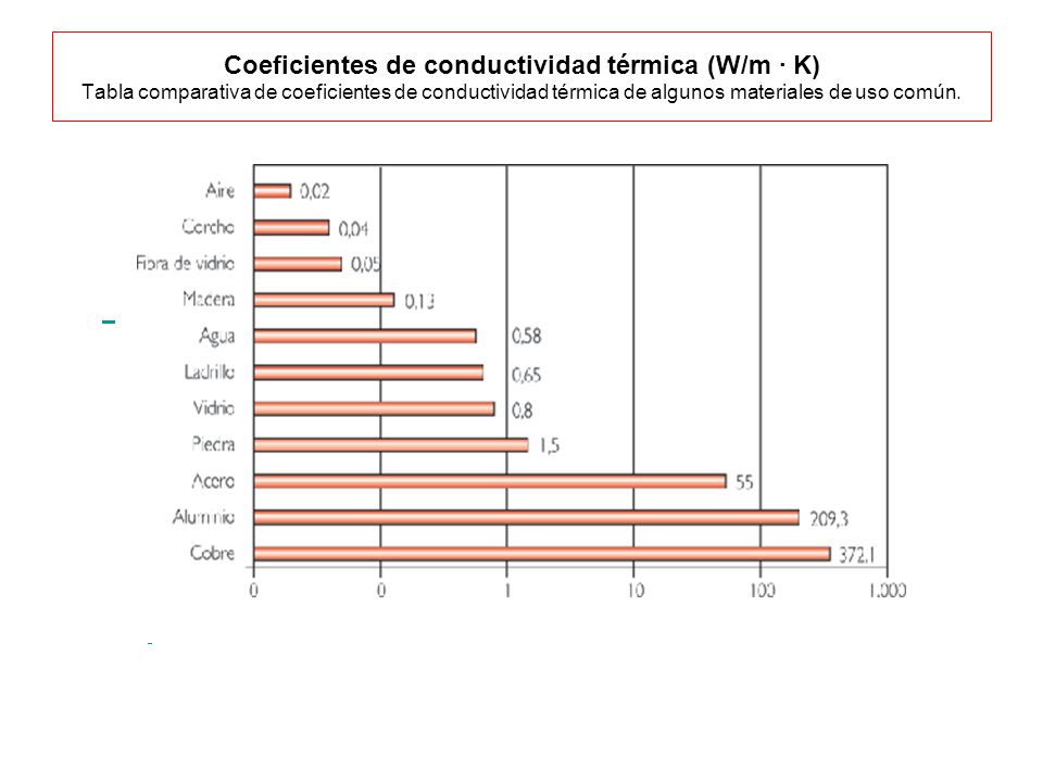 Coeficientes de conductividad térmica (W/m · K) Tabla comparativa de coeficientes de conductividad térmica de algunos materiales de uso común.