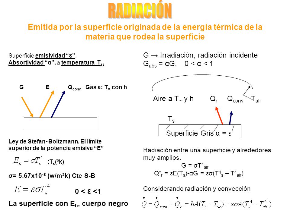 RADIACIÓN Emitida por la superficie originada de la energía térmica de la materia que rodea la superficie.