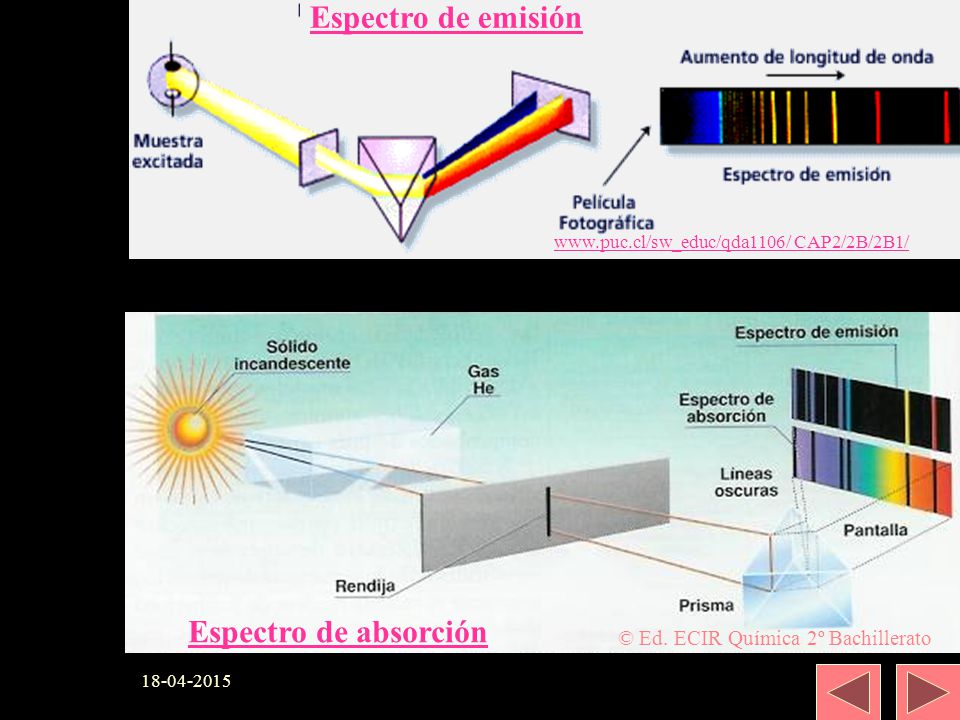Espectro de emisión Espectro de absorción