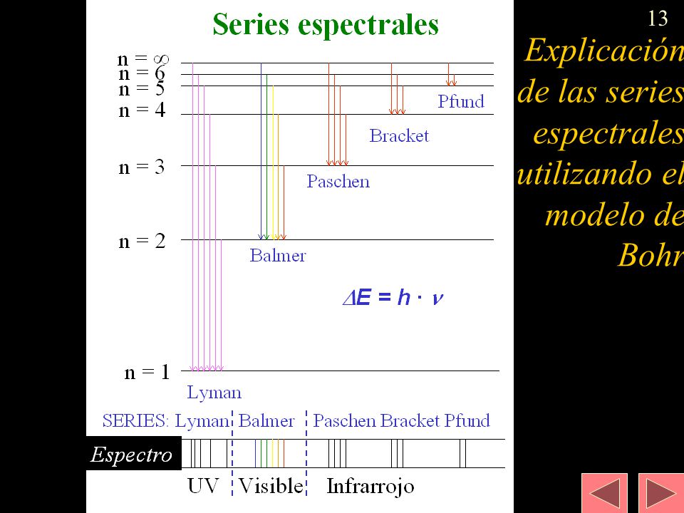 Explicación de las series espectrales utilizando el modelo de Bohr