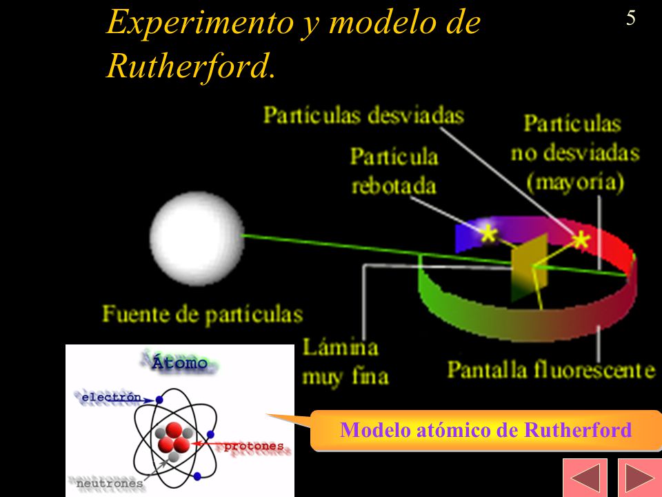 Experimento y modelo de Rutherford.