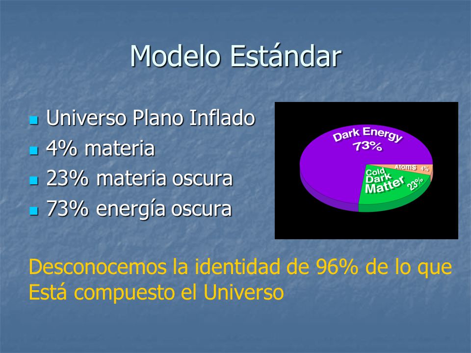 Modelo Estándar Universo Plano Inflado 4% materia 23% materia oscura