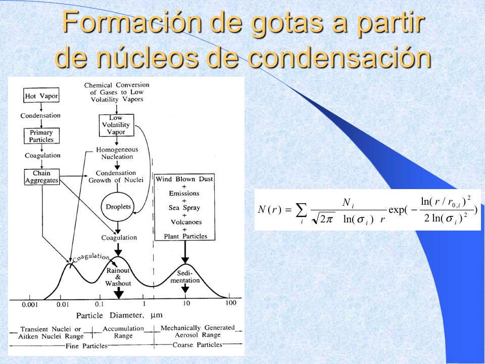 Formación de gotas a partir de núcleos de condensación