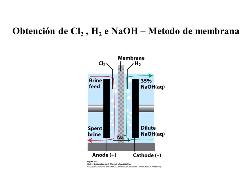 Obtención de Cl2 , H2 e NaOH – Metodo de membrana