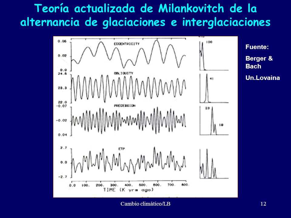 Teoría actualizada de Milankovitch de la alternancia de glaciaciones e interglaciaciones