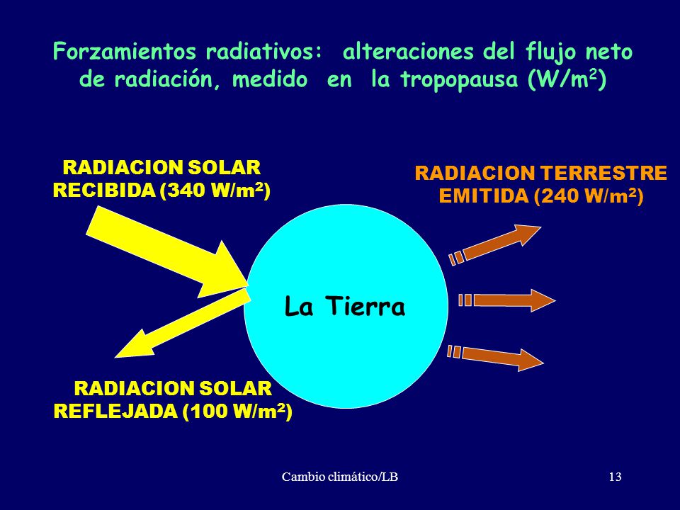 Forzamientos radiativos: alteraciones del flujo neto de radiación, medido en la tropopausa (W/m2)