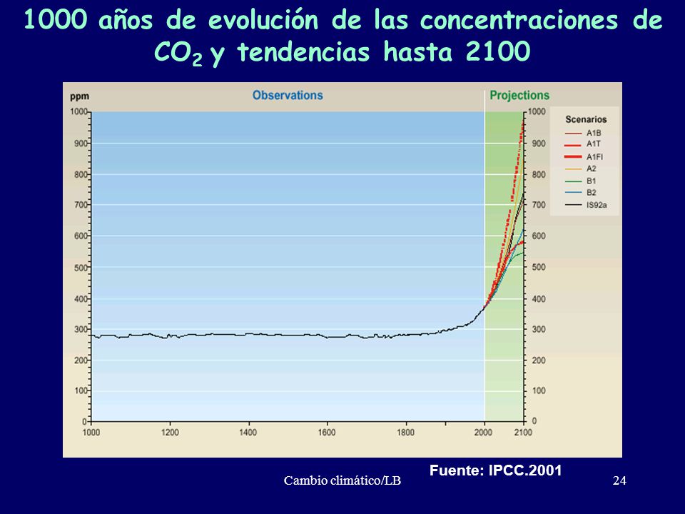 1000 años de evolución de las concentraciones de CO2 y tendencias hasta 2100