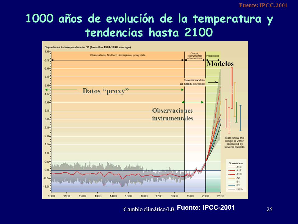 1000 años de evolución de la temperatura y tendencias hasta 2100