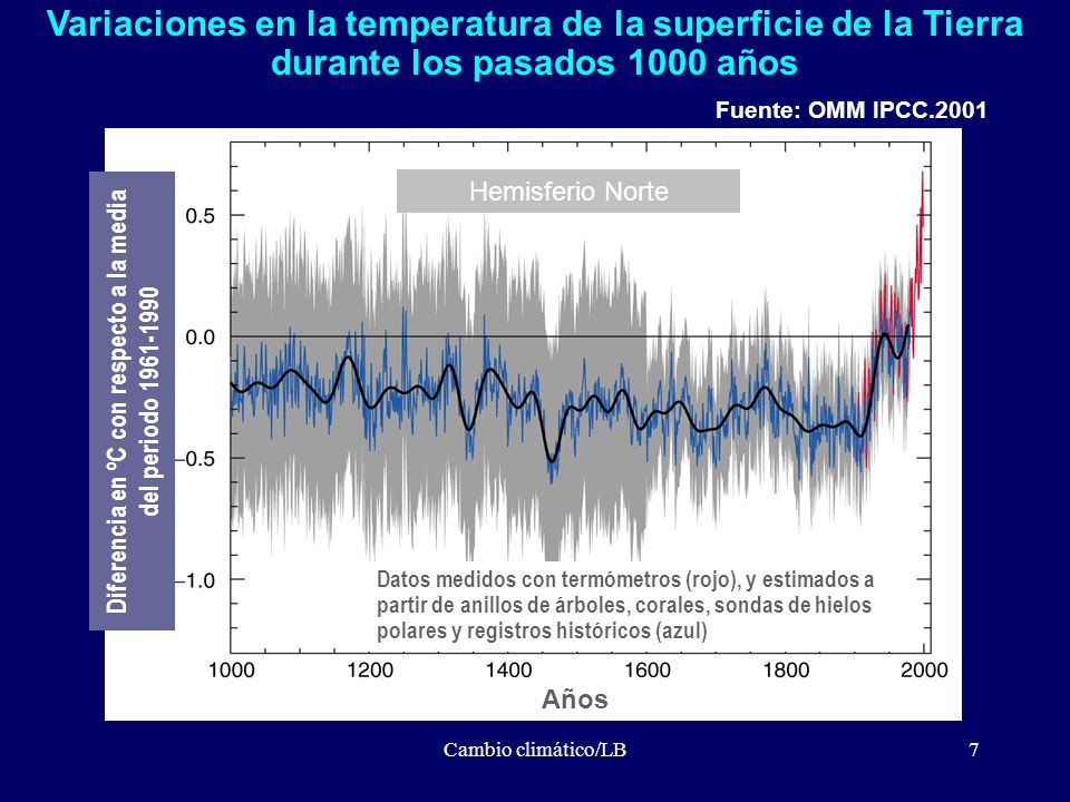Diferencia en ºC con respecto a la media del periodo
