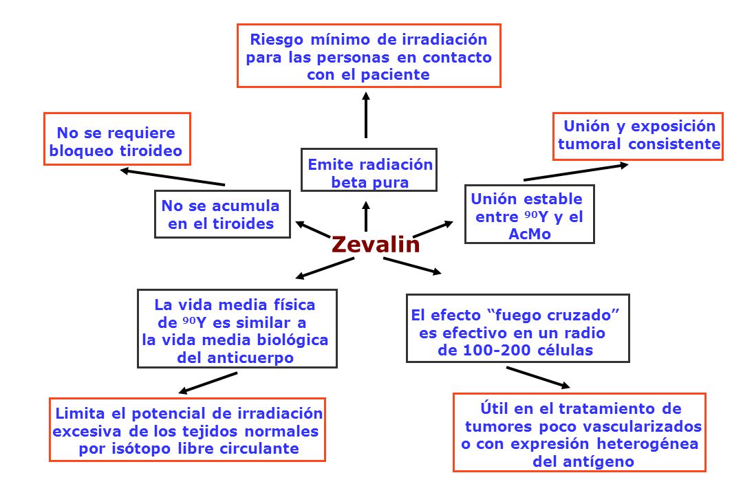 Zevalin Riesgo mínimo de irradiación para las personas en contacto