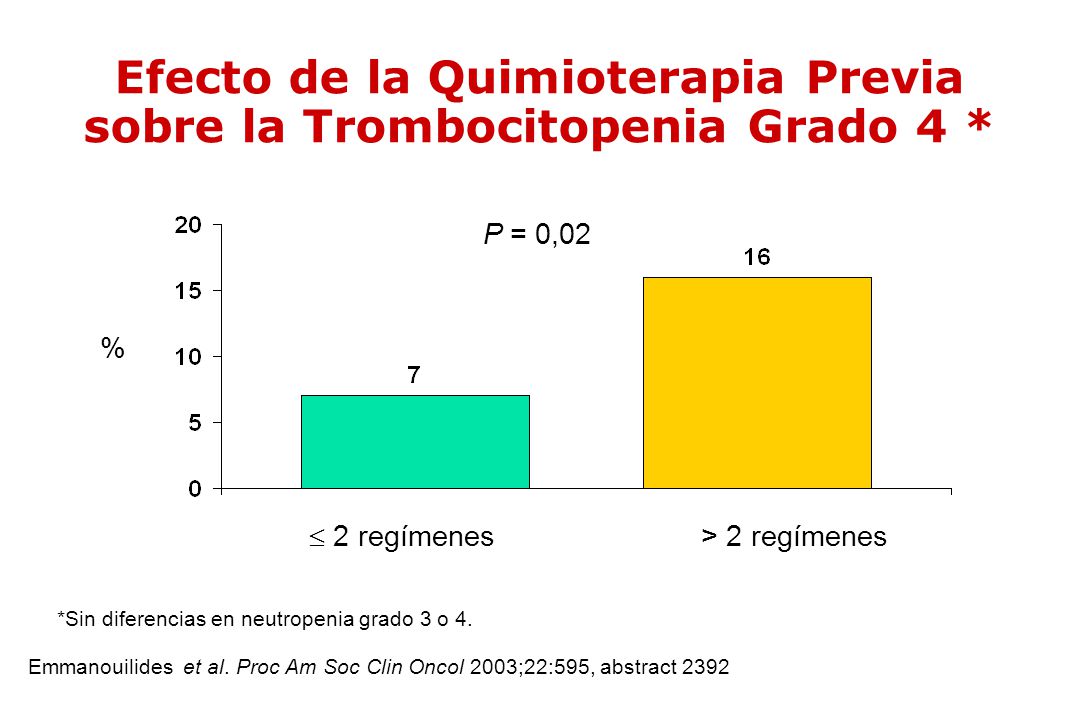 Efecto de la Quimioterapia Previa sobre la Trombocitopenia Grado 4 *