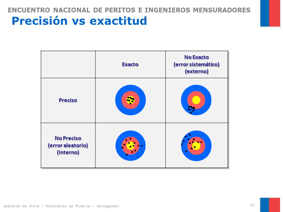 ENCUENTRO NACIONAL DE PERITOS E INGENIEROS MENSURADORES Precisión vs exactitud