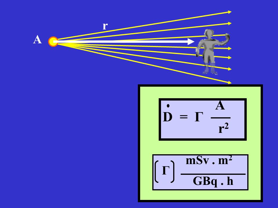 r A A D = Γ r2 mSv . m2 Γ GBq . h